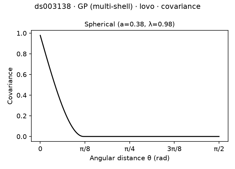 gp-multishell lovo ds003138