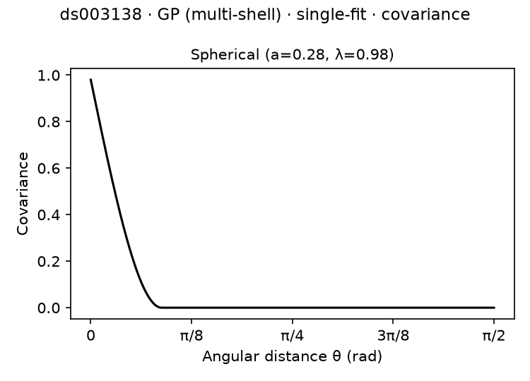 gp-multishell single-fit ds003138