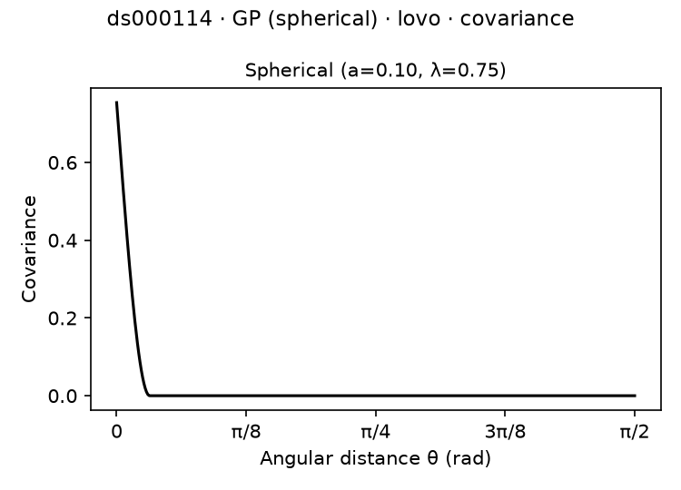 gp-spherical lovo ds000114