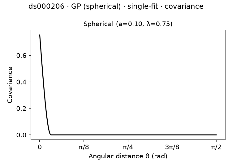 gp-spherical single-fit ds000206