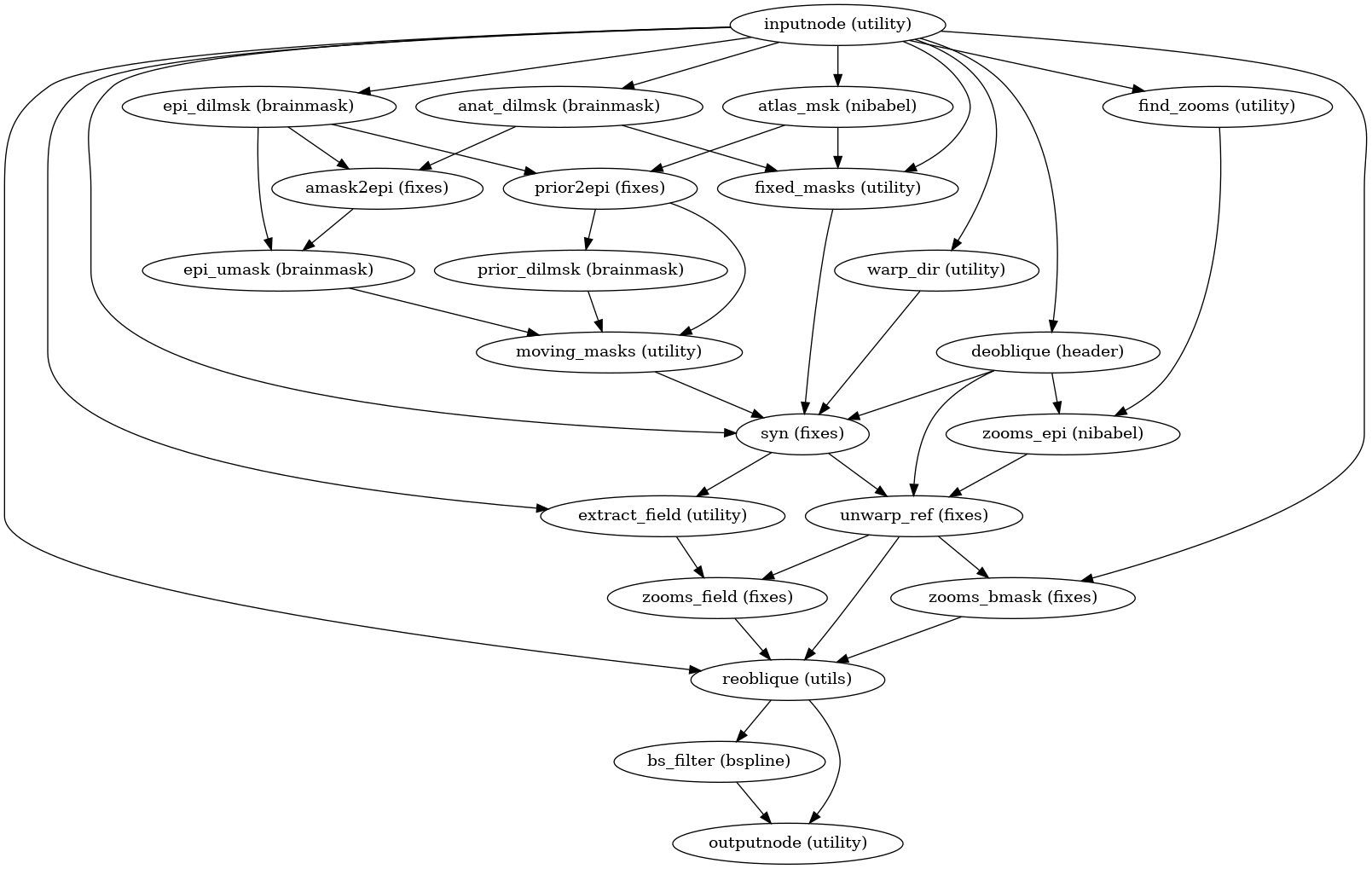 ../_images/sdcflows-workflows-fit-syn-1.png