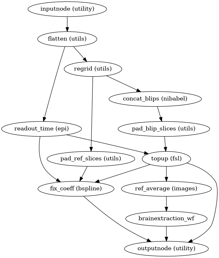 ../_images/sdcflows-workflows-fit-pepolar-2.png