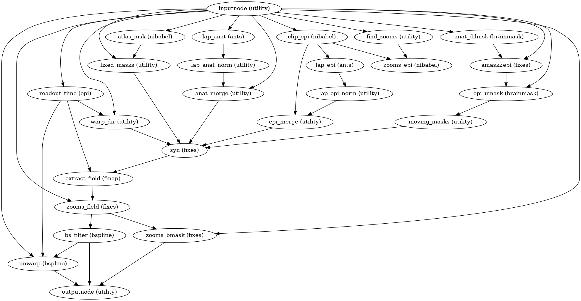 ../_images/sdcflows-workflows-fit-syn-2.png