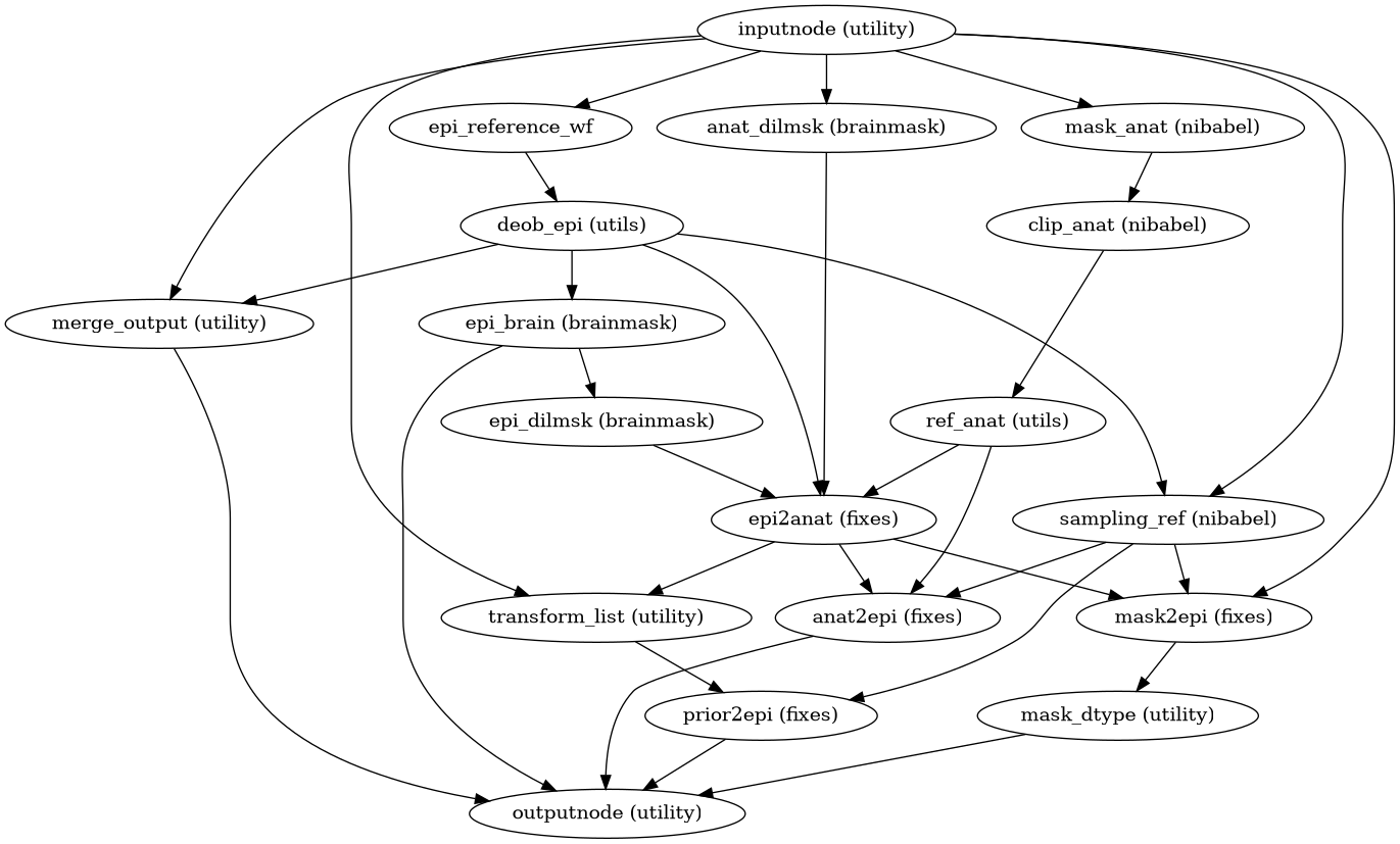 ../_images/sdcflows-workflows-fit-syn-1.png