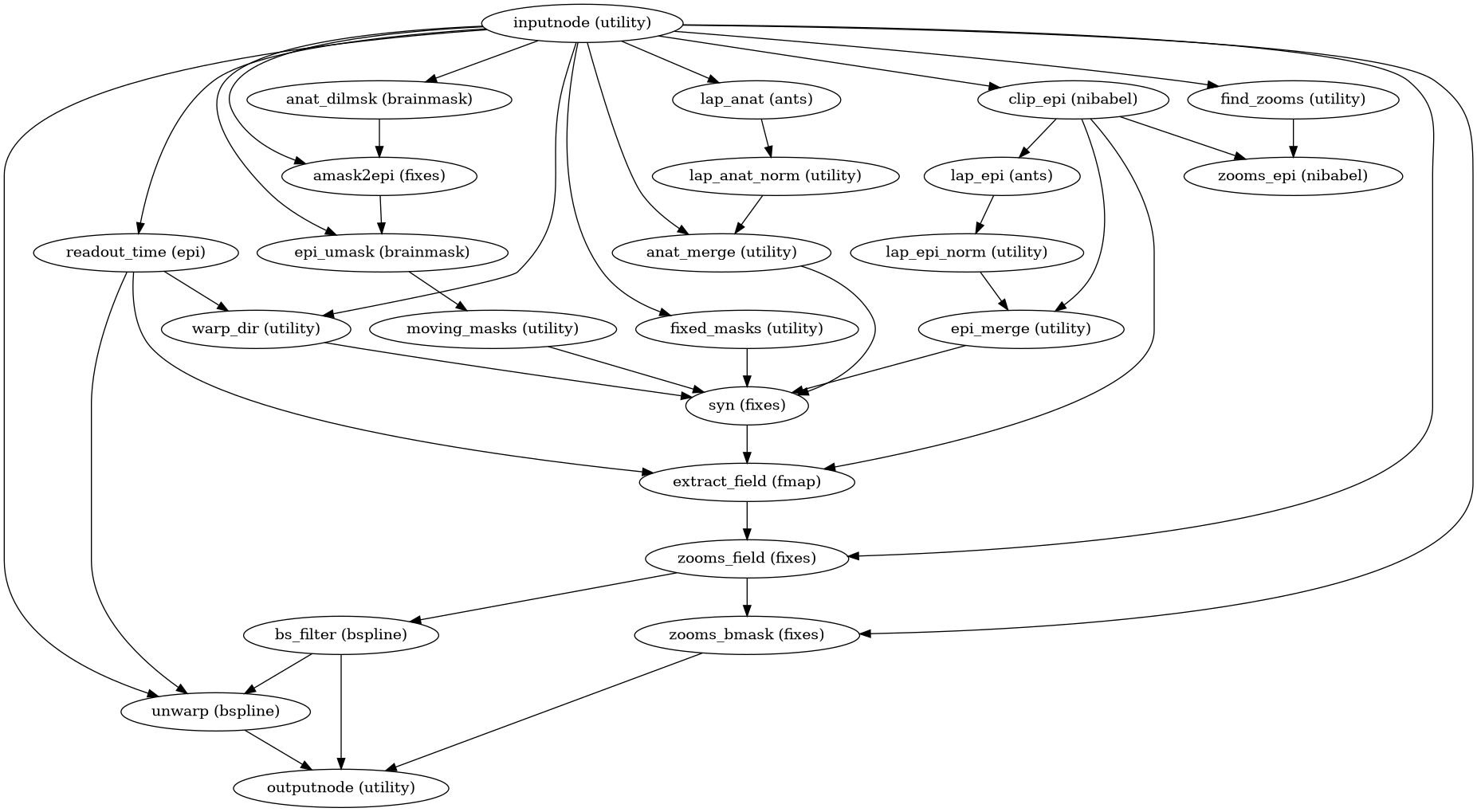../_images/sdcflows-workflows-fit-syn-2.png