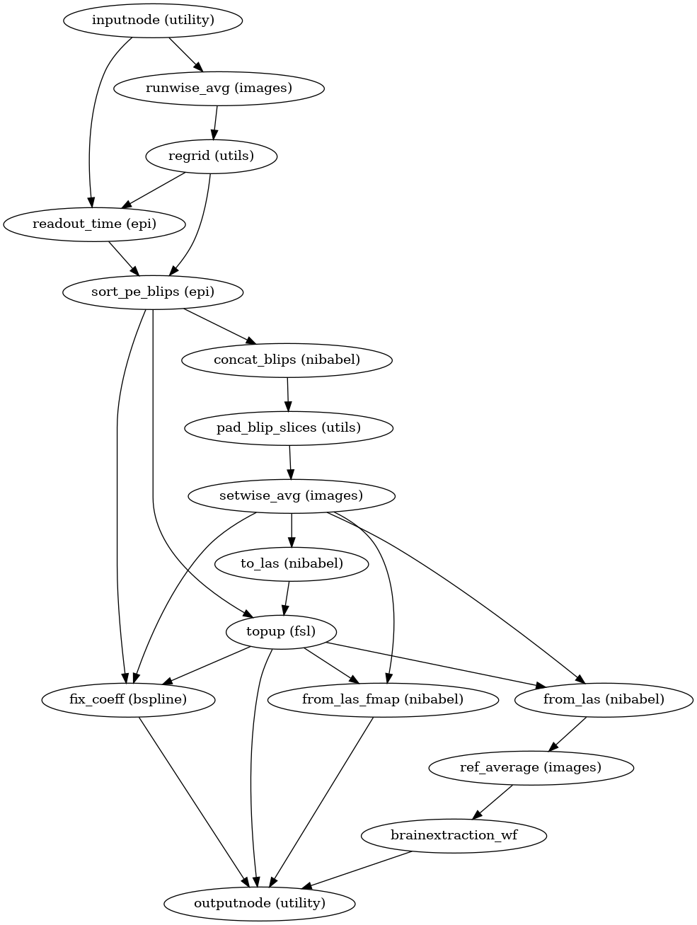../_images/sdcflows-workflows-fit-pepolar-2.png