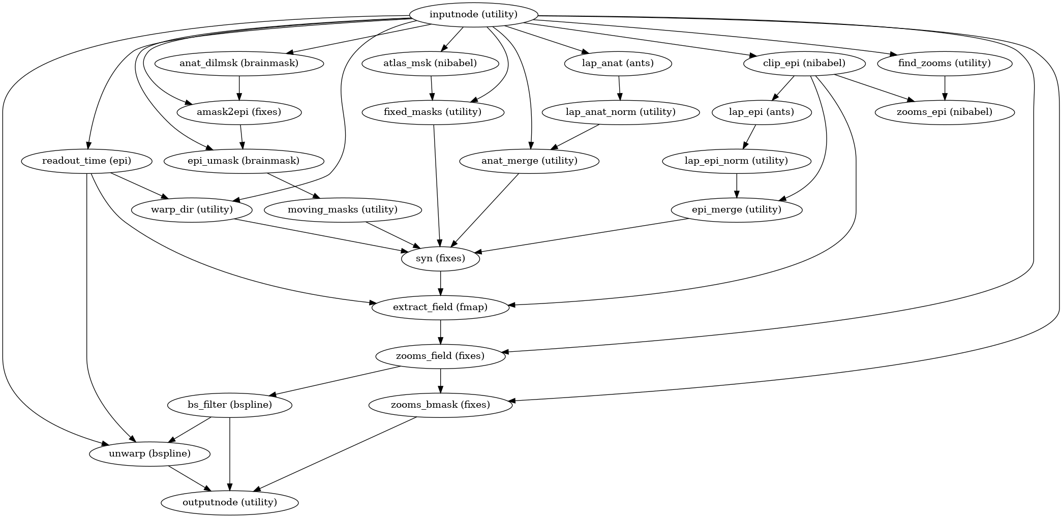 ../_images/sdcflows-workflows-fit-syn-2.png