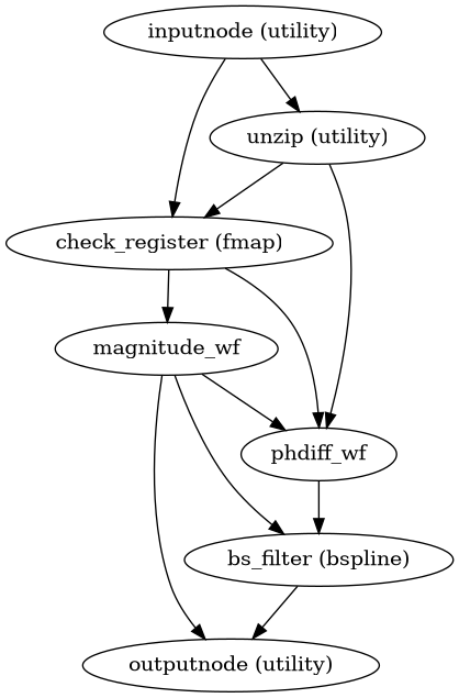 ../_images/sdcflows-workflows-fit-fieldmap-1.png