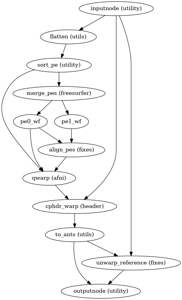 ../_images/sdcflows-workflows-fit-pepolar-1.png