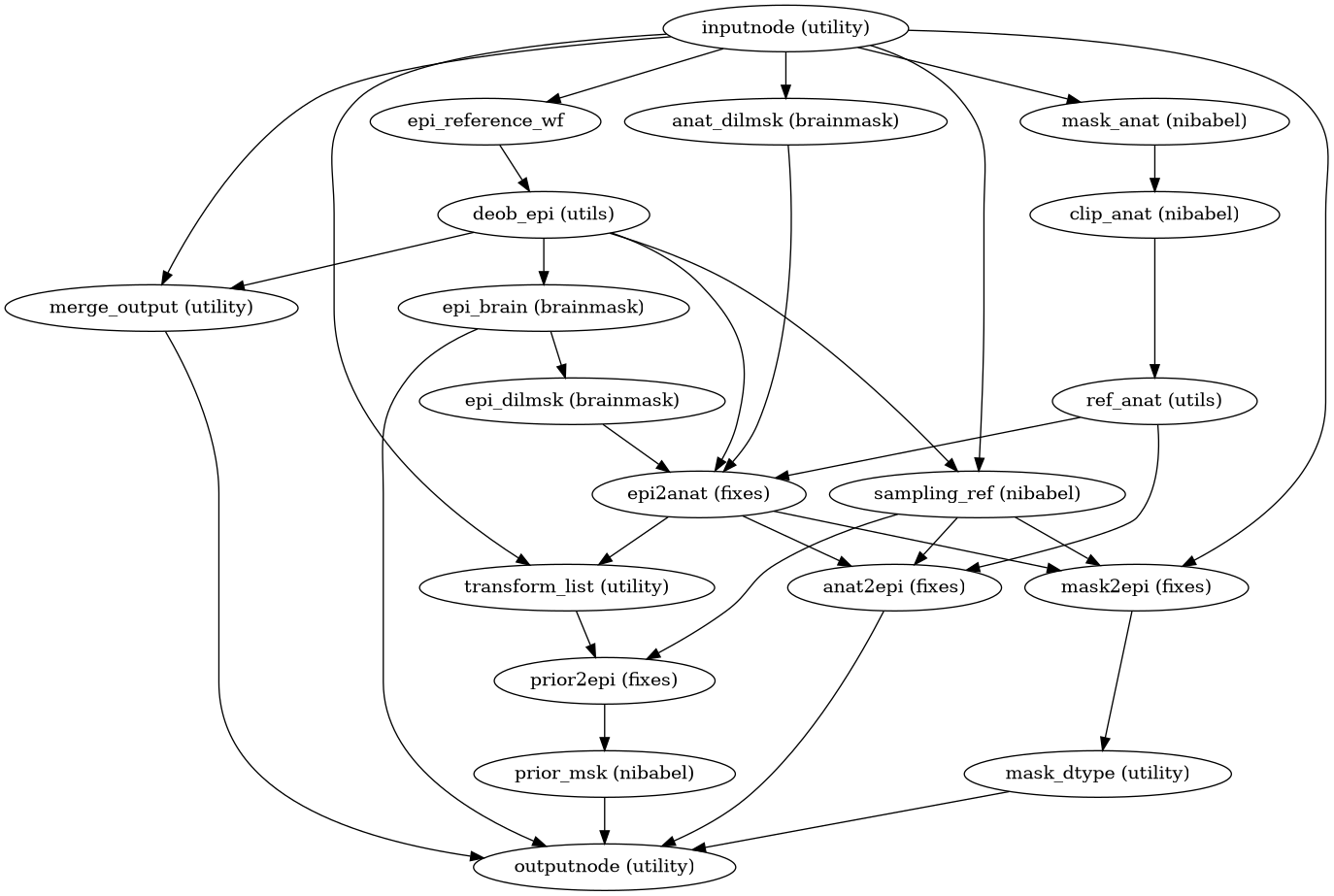 ../_images/sdcflows-workflows-fit-syn-1.png