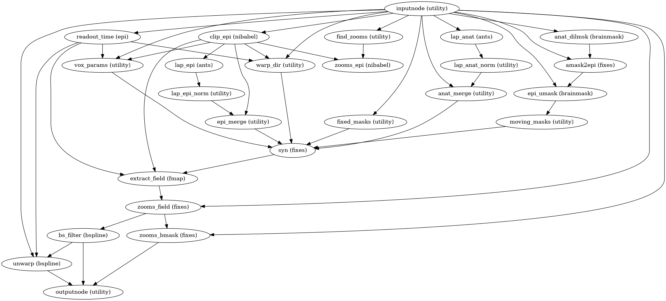 ../_images/sdcflows-workflows-fit-syn-2.png